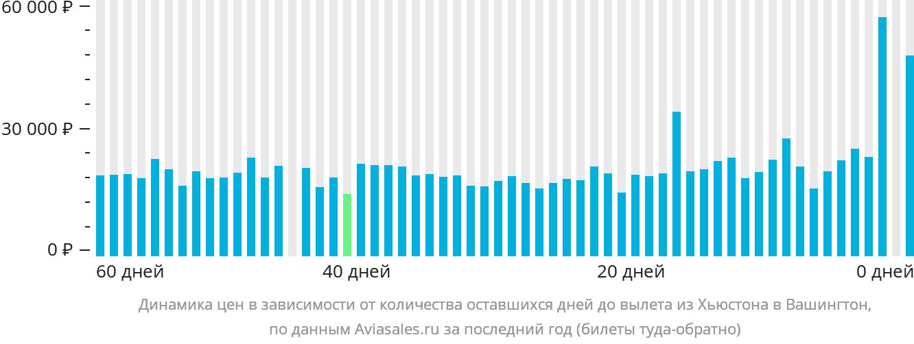 Динамика цен в зависимости от количества оставшихся дней до вылета из Хьюстона в Вашингтон