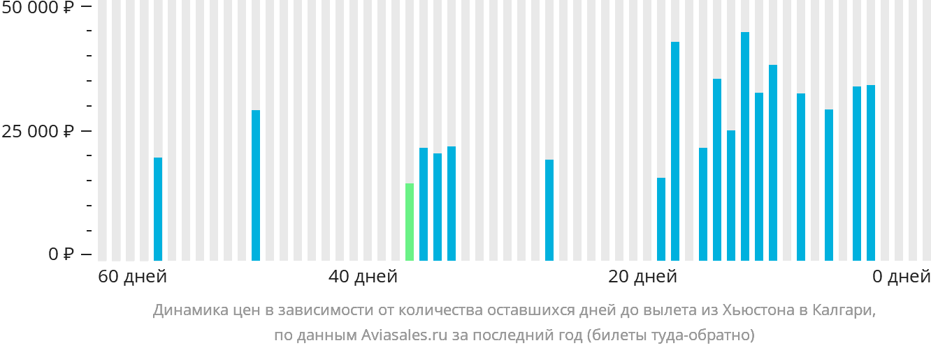 Динамика цен в зависимости от количества оставшихся дней до вылета из Хьюстона в Калгари