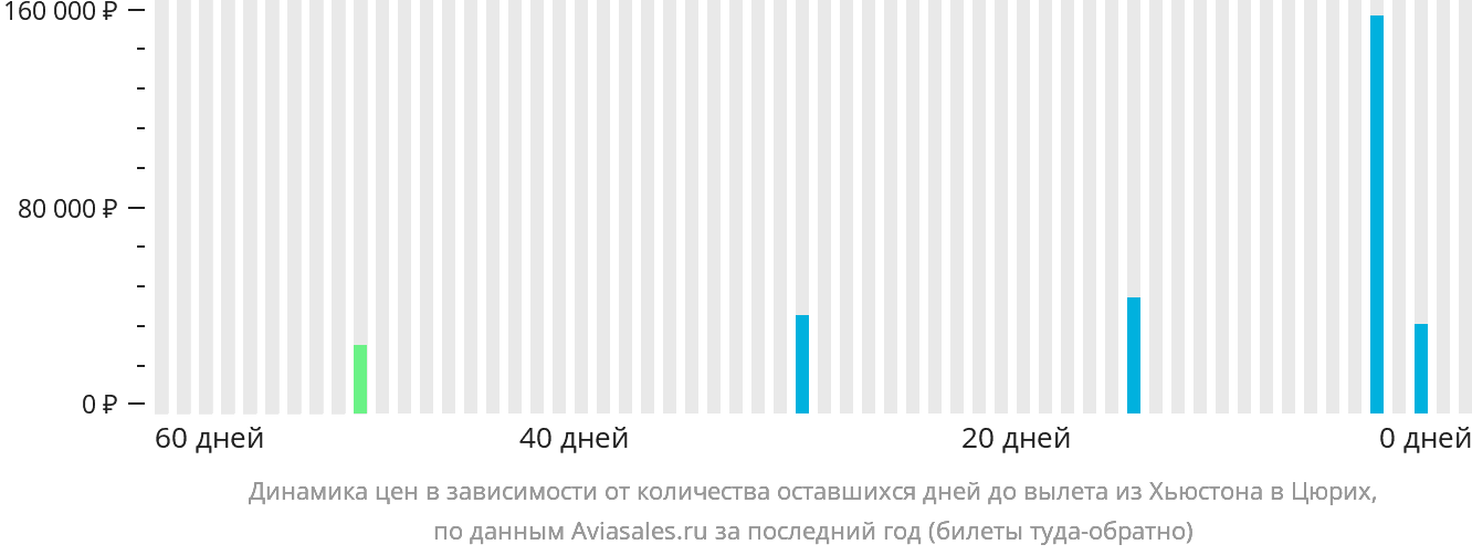 Динамика цен в зависимости от количества оставшихся дней до вылета из Хьюстона в Цюрих