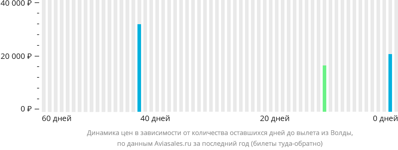 Динамика цен в зависимости от количества оставшихся дней до вылета из Волды