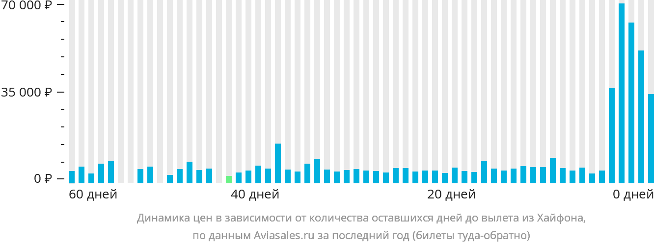 Динамика цен в зависимости от количества оставшихся дней до вылета из Хайфона