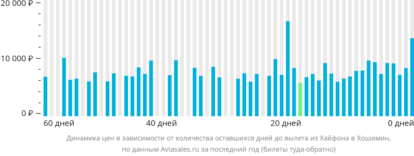 Динамика цен в зависимости от количества оставшихся дней до вылета из Хайфона в Хошимин