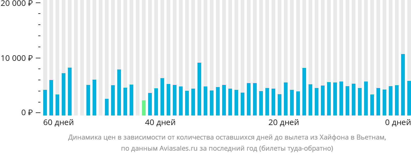 Динамика цен в зависимости от количества оставшихся дней до вылета из Хайфона в Вьетнам
