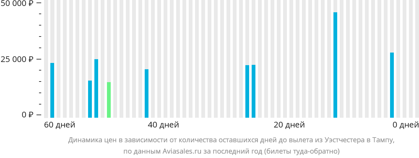 Динамика цен в зависимости от количества оставшихся дней до вылета из Уэстчестера в Тампу