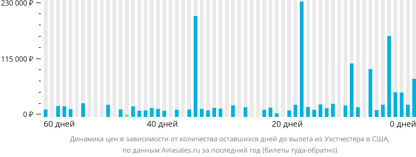 Динамика цен в зависимости от количества оставшихся дней до вылета из Уэстчестера в США