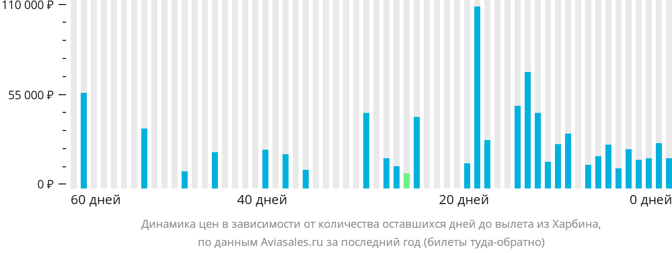 Динамика цен в зависимости от количества оставшихся дней до вылета из Харбина
