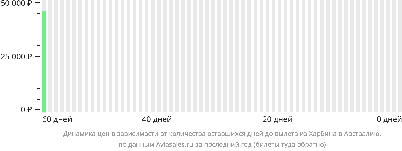 Динамика цен в зависимости от количества оставшихся дней до вылета из Харбина в Австралию
