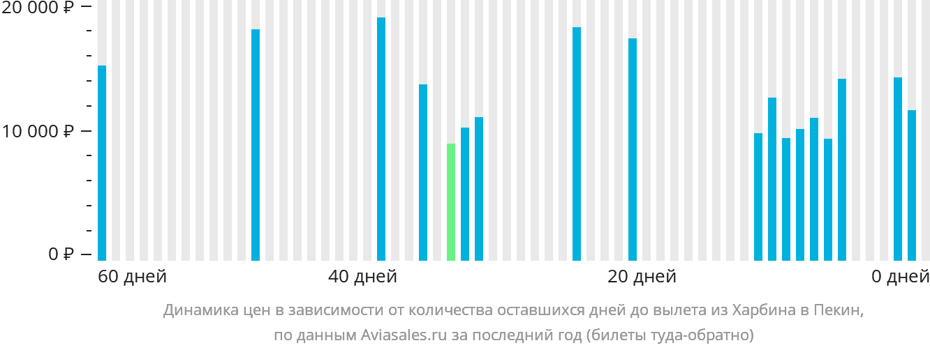 Динамика цен в зависимости от количества оставшихся дней до вылета из Харбина в Пекин