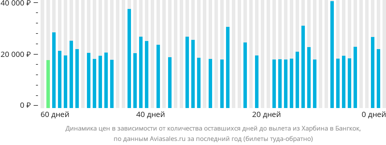 Динамика цен в зависимости от количества оставшихся дней до вылета из Харбина в Бангкок