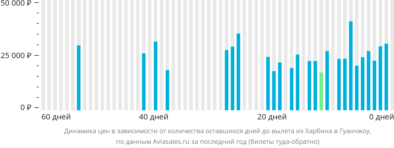 Динамика цен в зависимости от количества оставшихся дней до вылета из Харбина в Гуанчжоу