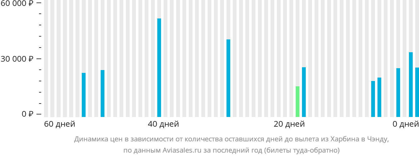 Динамика цен в зависимости от количества оставшихся дней до вылета из Харбина в Чэнду