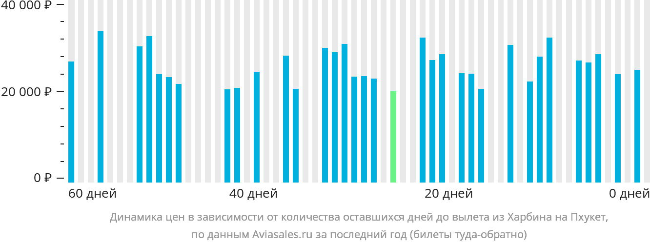 Динамика цен в зависимости от количества оставшихся дней до вылета из Харбина на Пхукет