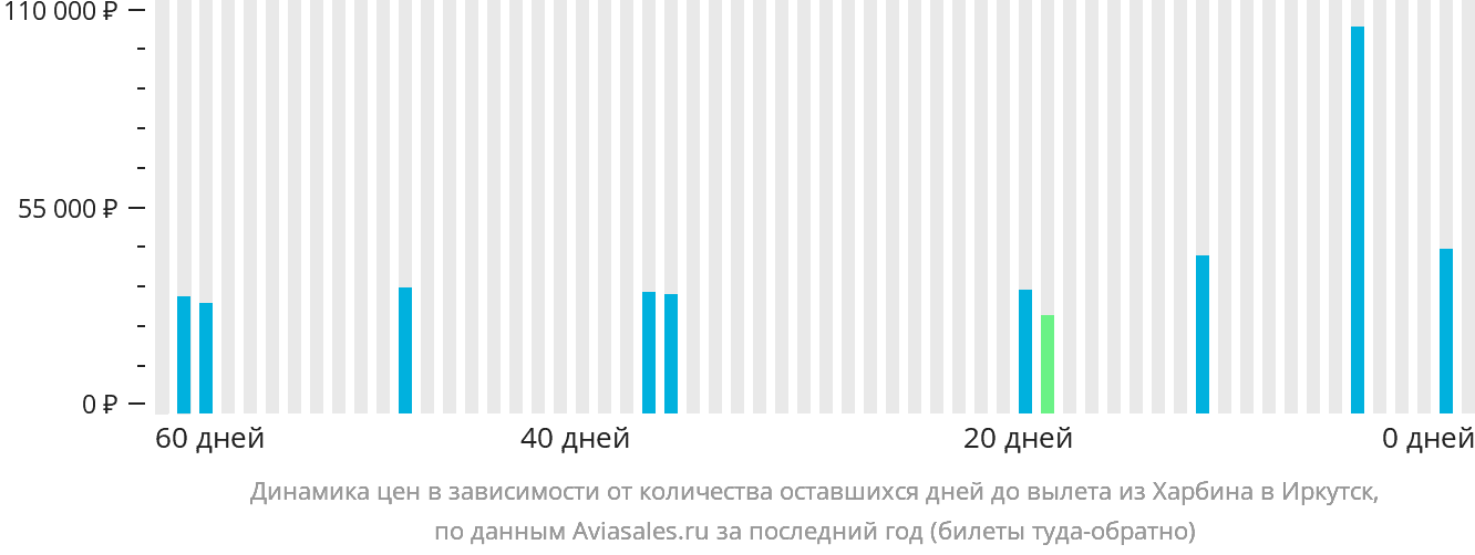 Динамика цен в зависимости от количества оставшихся дней до вылета из Харбина в Иркутск