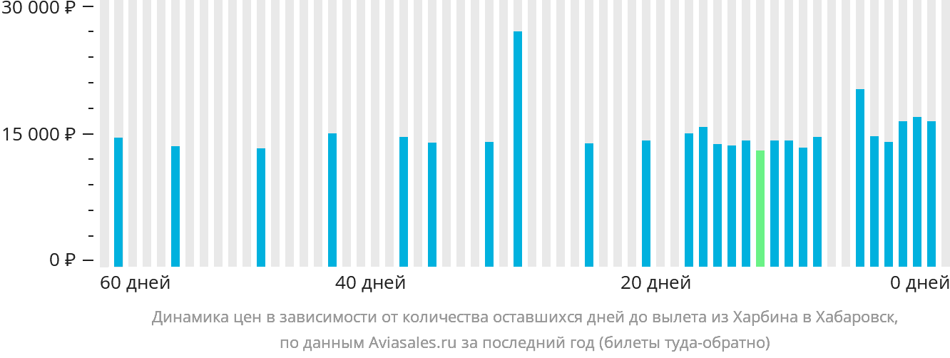 Динамика цен в зависимости от количества оставшихся дней до вылета из Харбина в Хабаровск