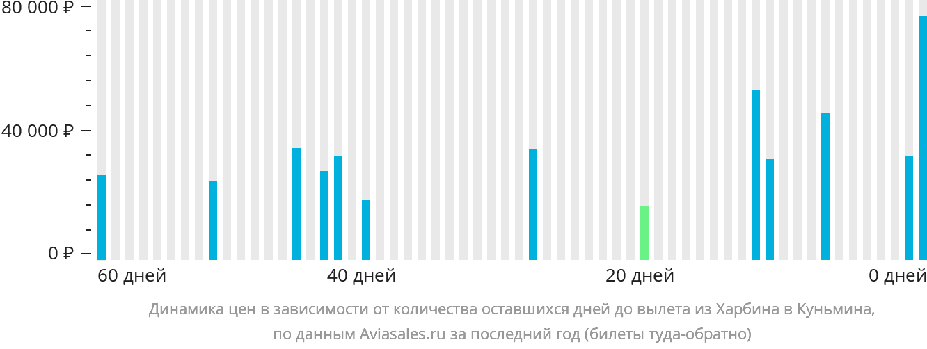 Динамика цен в зависимости от количества оставшихся дней до вылета из Харбина в Куньмина