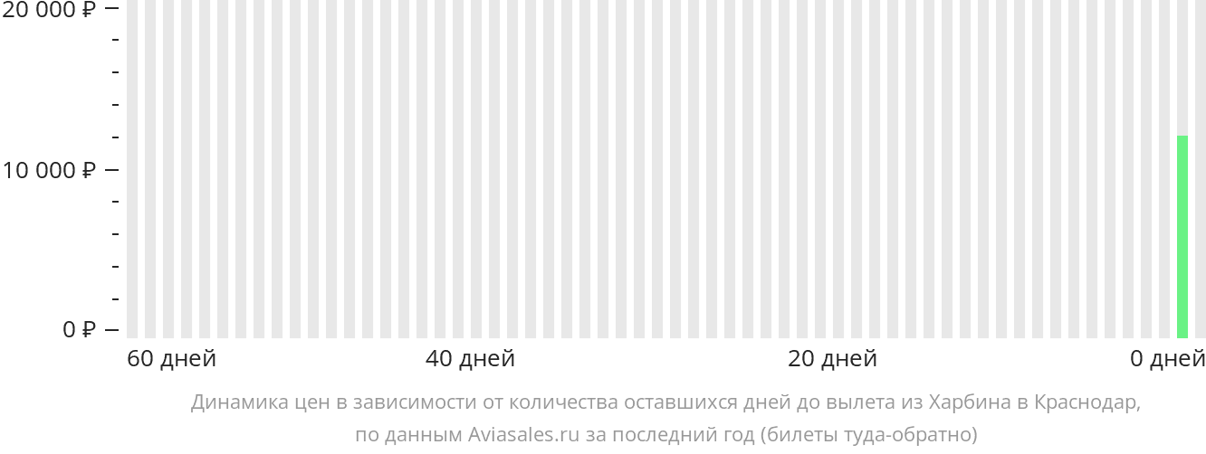 Динамика цен в зависимости от количества оставшихся дней до вылета из Харбина в Краснодар