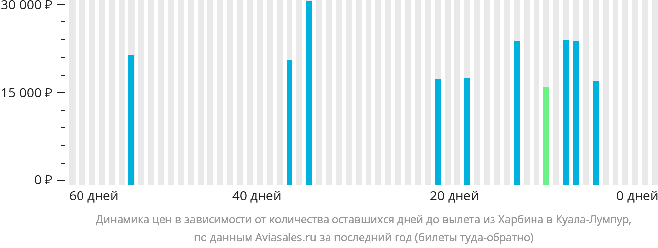 Динамика цен в зависимости от количества оставшихся дней до вылета из Харбина в Куала-Лумпур