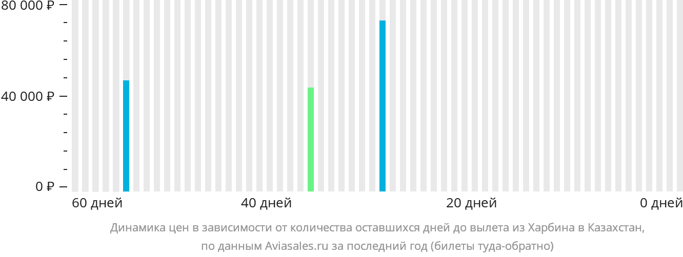 Динамика цен в зависимости от количества оставшихся дней до вылета из Харбина в Казахстан