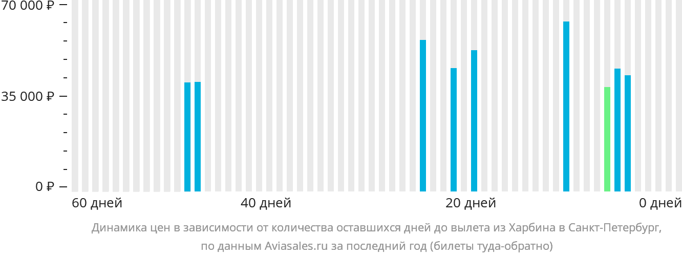 Динамика цен в зависимости от количества оставшихся дней до вылета из Харбина в Санкт-Петербург