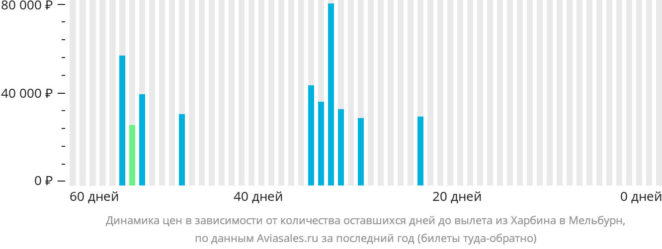 Динамика цен в зависимости от количества оставшихся дней до вылета из Харбина в Мельбурн