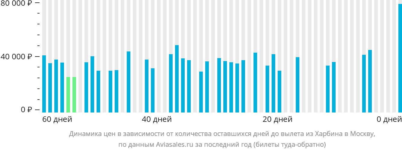 Динамика цен в зависимости от количества оставшихся дней до вылета из Харбина в Москву