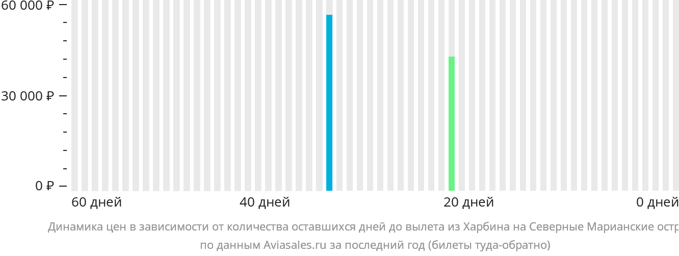 Динамика цен в зависимости от количества оставшихся дней до вылета из Харбина на Северные Марианские острова