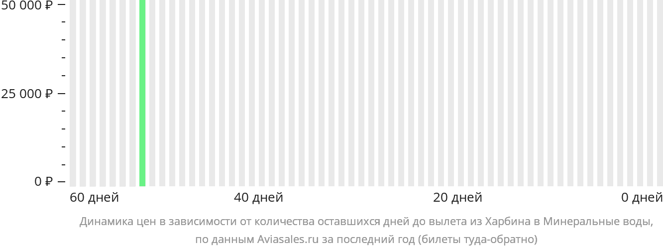 Динамика цен в зависимости от количества оставшихся дней до вылета из Харбина в Минеральные Воды