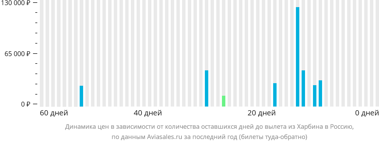 Динамика цен в зависимости от количества оставшихся дней до вылета из Харбина в Россию