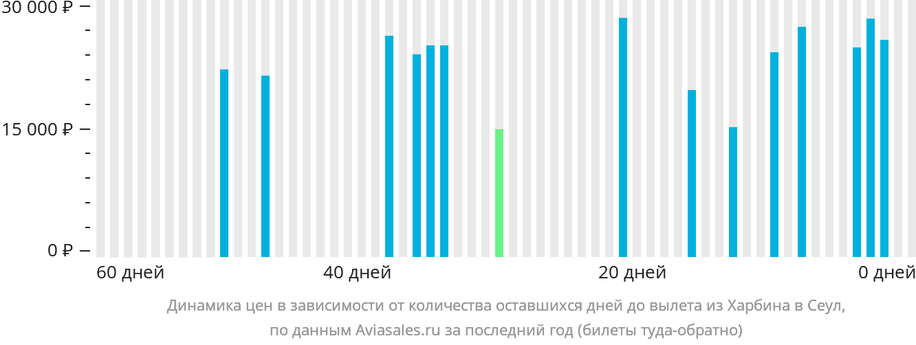 Динамика цен в зависимости от количества оставшихся дней до вылета из Харбина в Сеул