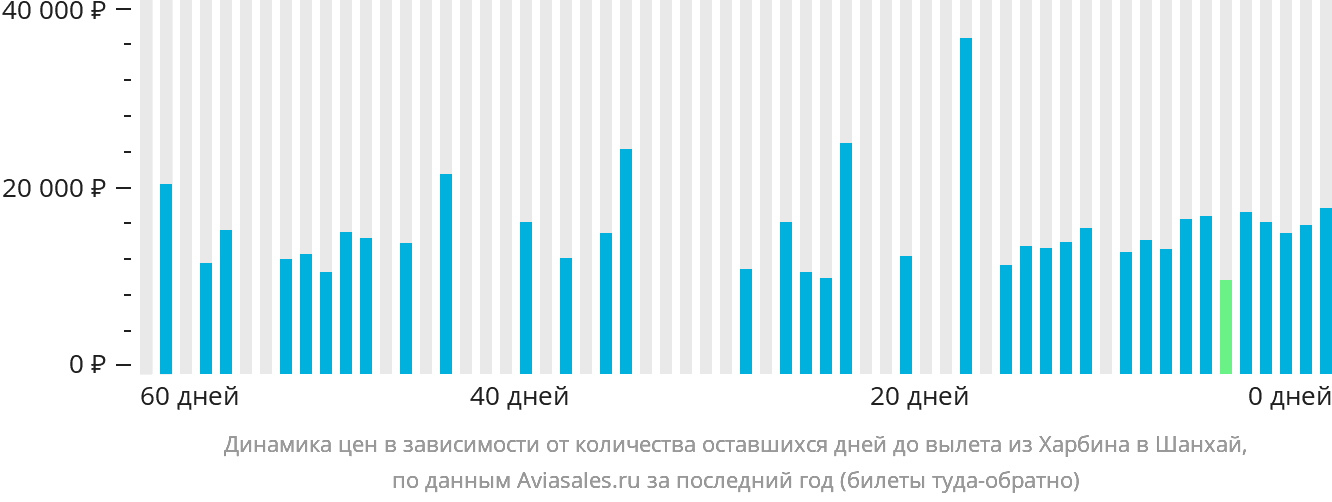 Динамика цен в зависимости от количества оставшихся дней до вылета из Харбина в Шанхай