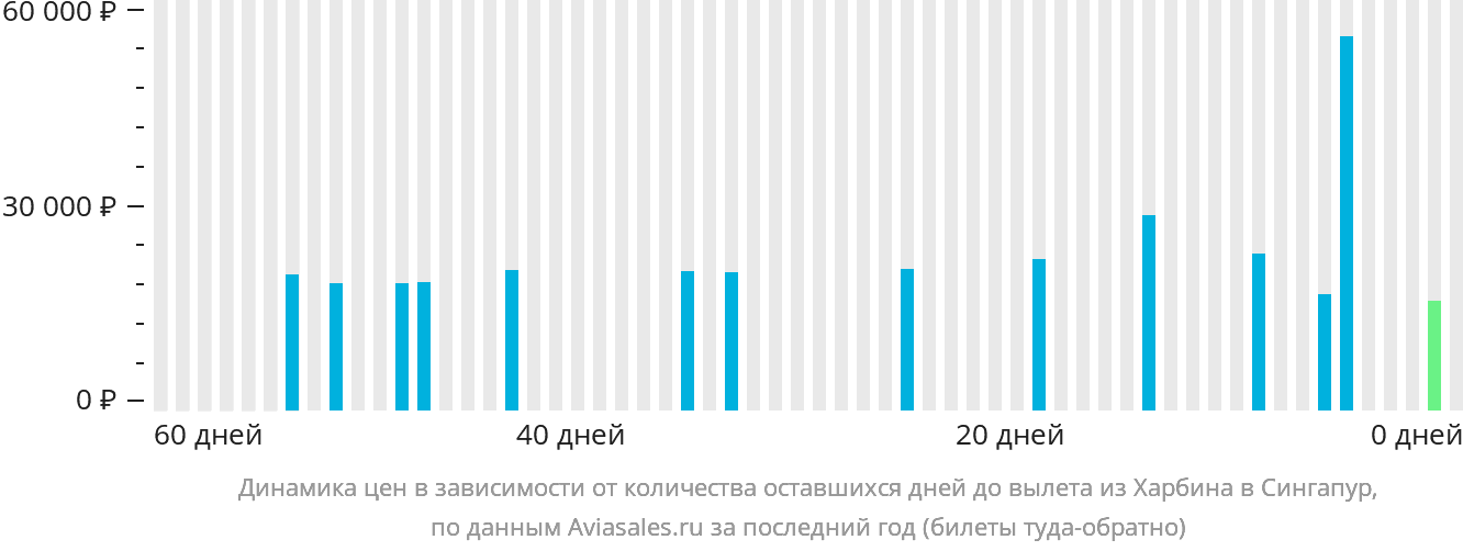 Динамика цен в зависимости от количества оставшихся дней до вылета из Харбина в Сингапур