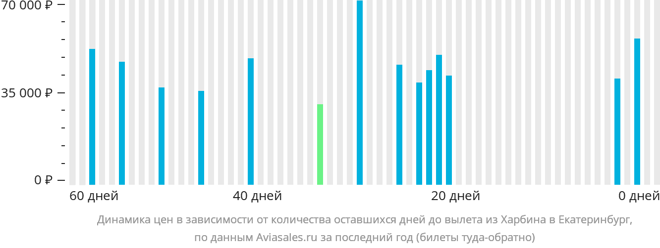 Динамика цен в зависимости от количества оставшихся дней до вылета из Харбина в Екатеринбург