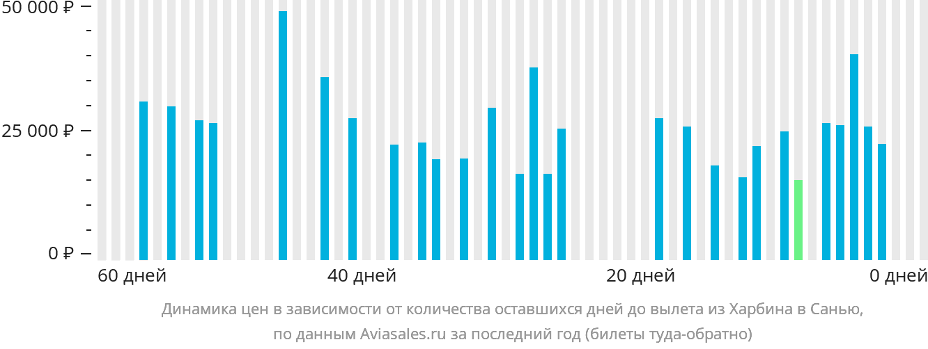 Динамика цен в зависимости от количества оставшихся дней до вылета из Харбина в Санья
