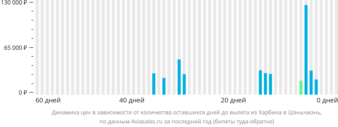 Динамика цен в зависимости от количества оставшихся дней до вылета из Харбина в Шэньчжэнь