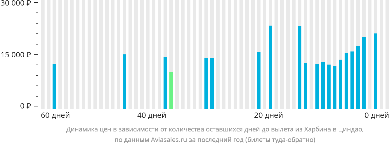 Динамика цен в зависимости от количества оставшихся дней до вылета из Харбина в Циндао