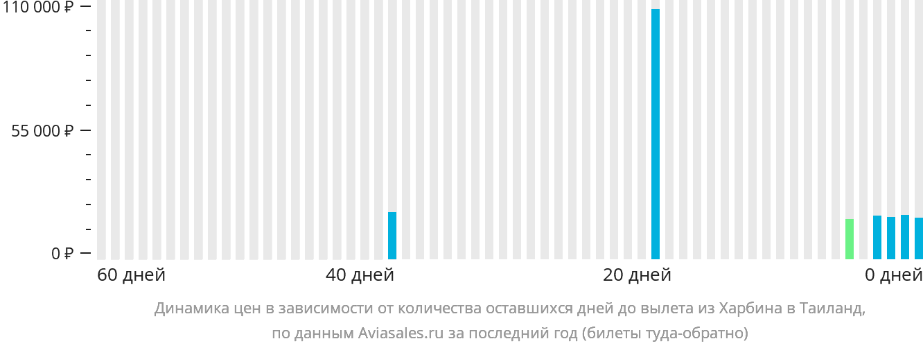 Динамика цен в зависимости от количества оставшихся дней до вылета из Харбина в Таиланд