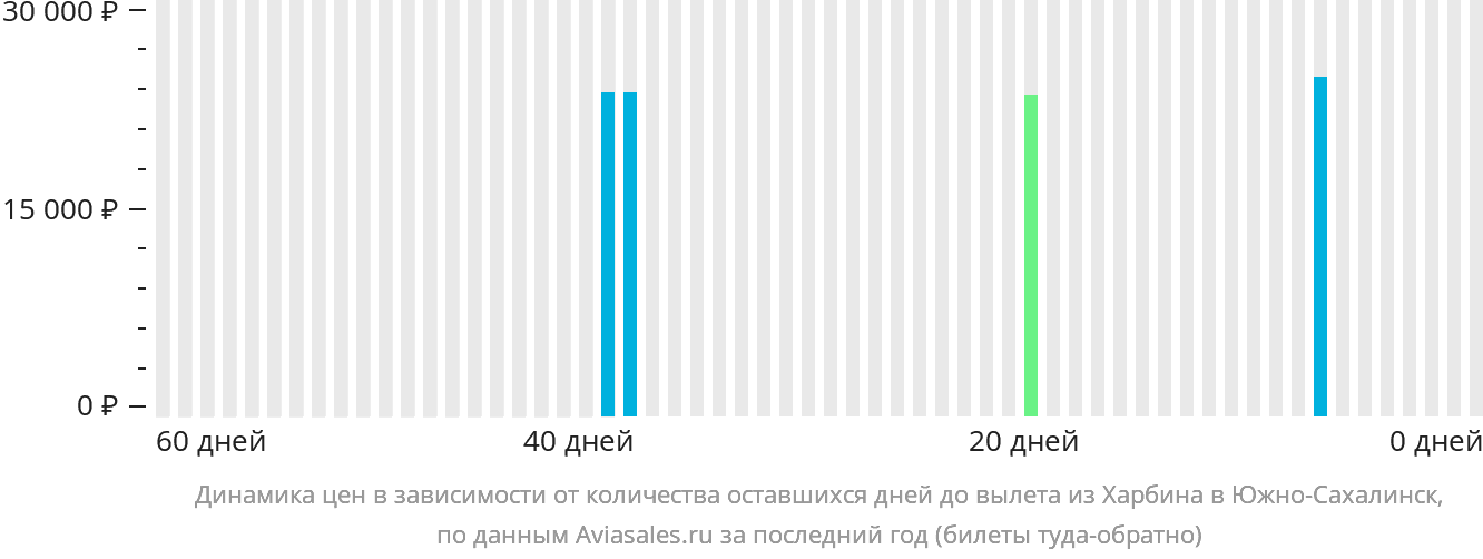 Динамика цен в зависимости от количества оставшихся дней до вылета из Харбина в Южно-Сахалинск