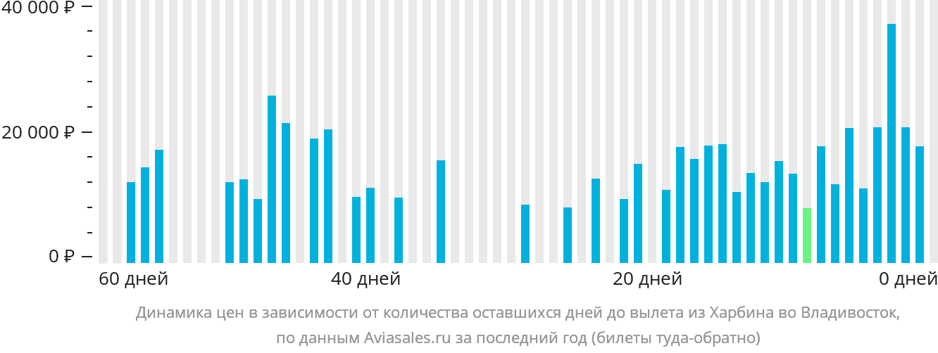Динамика цен в зависимости от количества оставшихся дней до вылета из Харбина во Владивосток