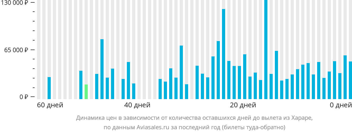 Динамика цен в зависимости от количества оставшихся дней до вылета из Хараре