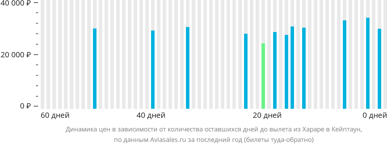 Динамика цен в зависимости от количества оставшихся дней до вылета из Хараре в Кейптаун
