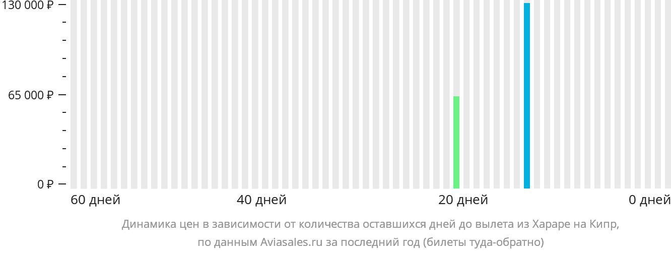 Динамика цен в зависимости от количества оставшихся дней до вылета из Хараре на Кипр