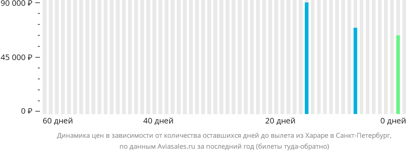 Динамика цен в зависимости от количества оставшихся дней до вылета из Хараре в Санкт-Петербург