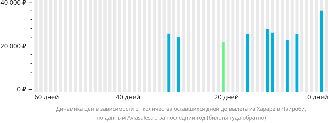 Динамика цен в зависимости от количества оставшихся дней до вылета из Хараре в Найроби