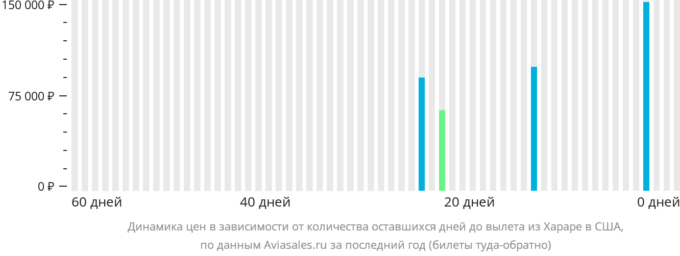 Динамика цен в зависимости от количества оставшихся дней до вылета из Хараре в США