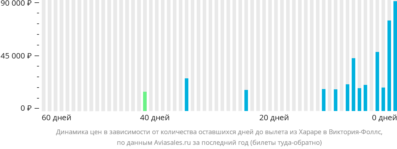 Динамика цен в зависимости от количества оставшихся дней до вылета из Хараре в Виктория-Фоллс