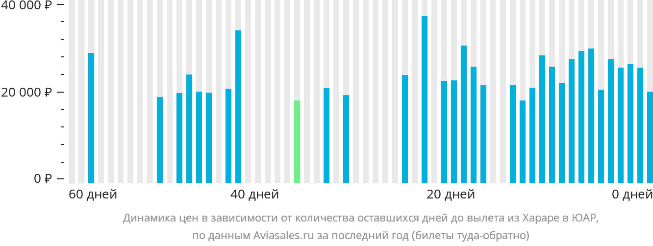 Динамика цен в зависимости от количества оставшихся дней до вылета из Хараре в ЮАР