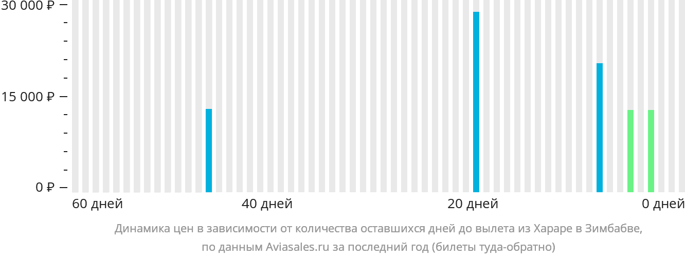 Динамика цен в зависимости от количества оставшихся дней до вылета из Хараре в Зимбабве