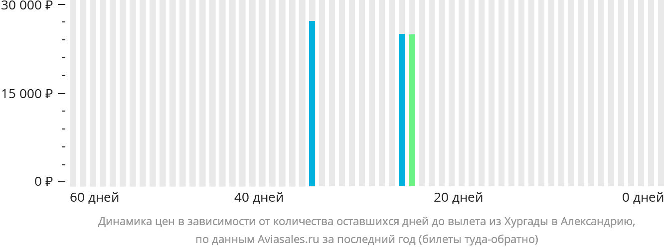Динамика цен в зависимости от количества оставшихся дней до вылета из Хургады в Александрию