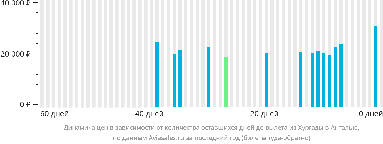 Динамика цен в зависимости от количества оставшихся дней до вылета из Хургады в Анталью