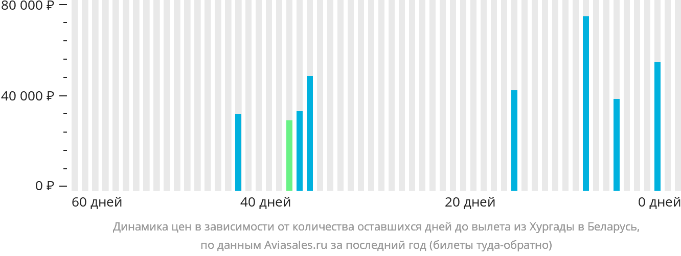 Динамика цен в зависимости от количества оставшихся дней до вылета из Хургады в Беларусь